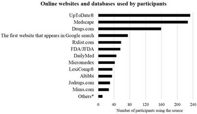 Drug information-seeking behaviour among Jordanian physicians: a cross-sectional study